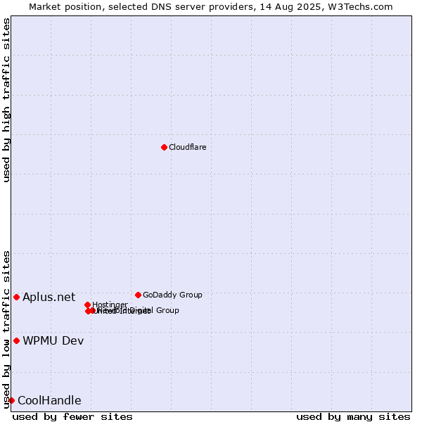 Market position of Aplus.net vs. WPMU Dev vs. CoolHandle