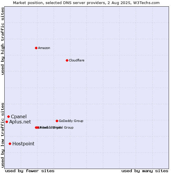 Market position of Hostpoint vs. Cpanel vs. Aplus.net