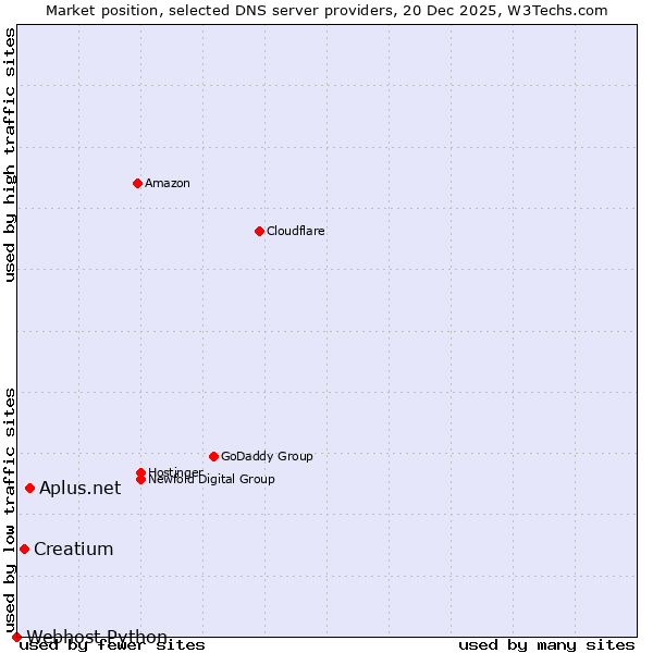 Market position of Aplus.net vs. Creatium vs. Webhost Python