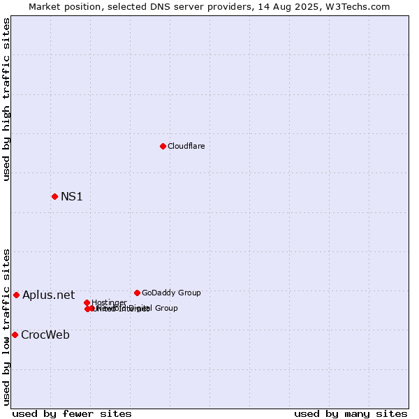 Market position of NS1 vs. Aplus.net vs. CrocWeb