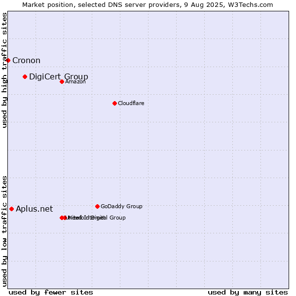 Market position of DigiCert Group vs. Aplus.net vs. Cronon