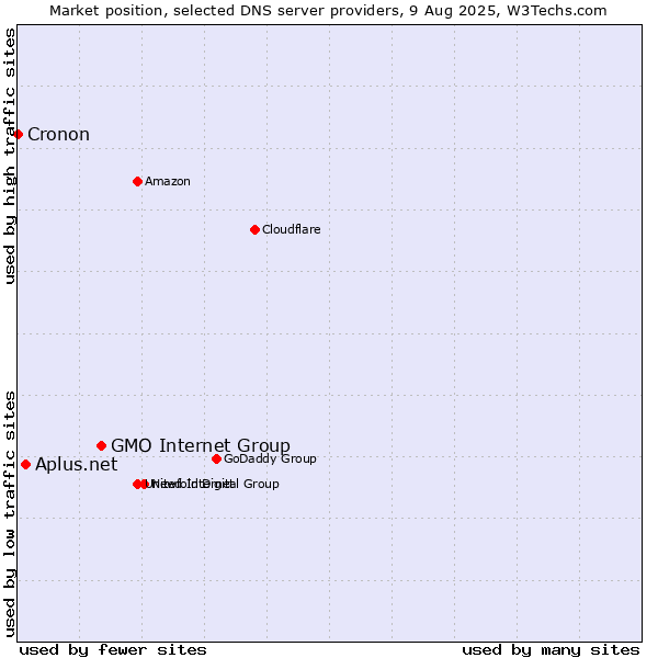 Market position of GMO Internet Group vs. Aplus.net vs. Cronon