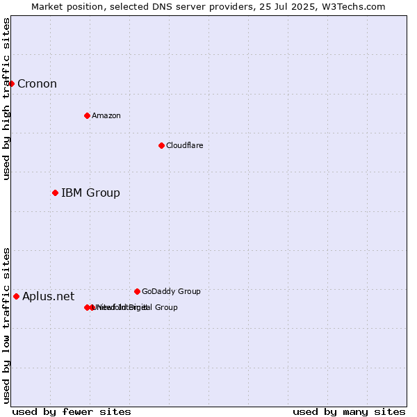 Market position of IBM Group vs. Aplus.net vs. Cronon