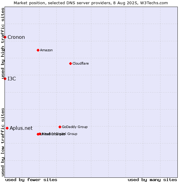 Market position of Aplus.net vs. I3C vs. Cronon