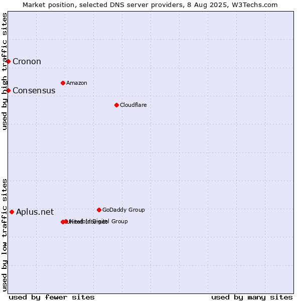 Market position of Aplus.net vs. Consensus vs. Cronon