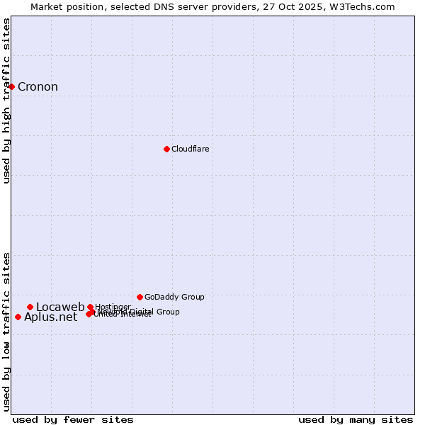 Market position of Locaweb vs. Aplus.net vs. Cronon