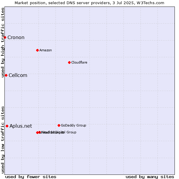 Market position of Aplus.net vs. Cellcom vs. Cronon