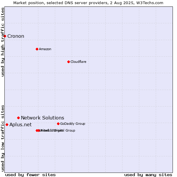 Market position of Network Solutions vs. Aplus.net vs. Cronon