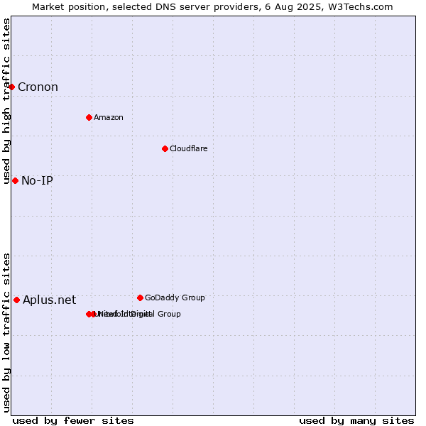 Market position of Aplus.net vs. No-IP vs. Cronon