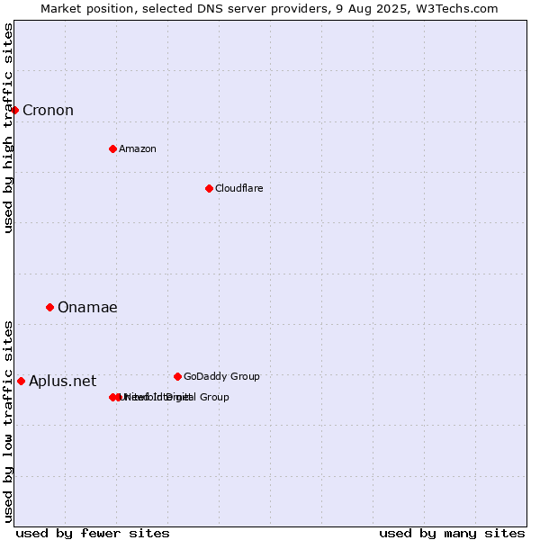 Market position of Onamae vs. Aplus.net vs. Cronon
