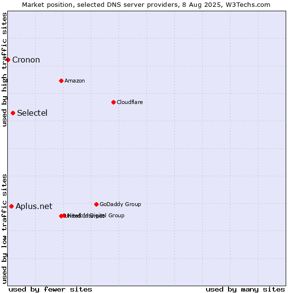 Market position of Selectel vs. Aplus.net vs. Cronon
