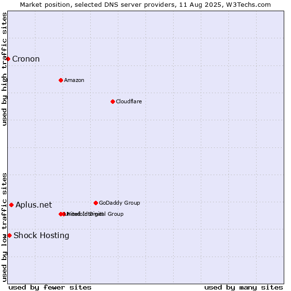 Market position of Aplus.net vs. Shock Hosting vs. Cronon