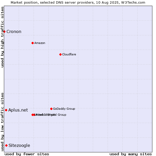 Market position of Sitezoogle vs. Aplus.net vs. Cronon