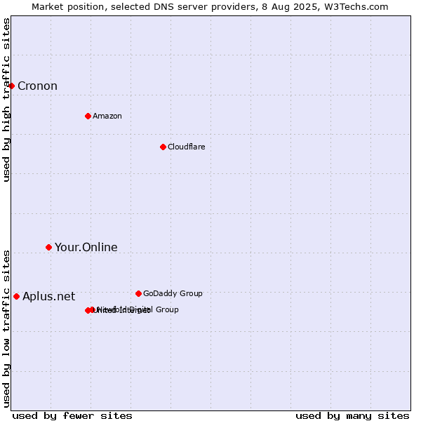 Market position of Your.Online vs. Aplus.net vs. Cronon