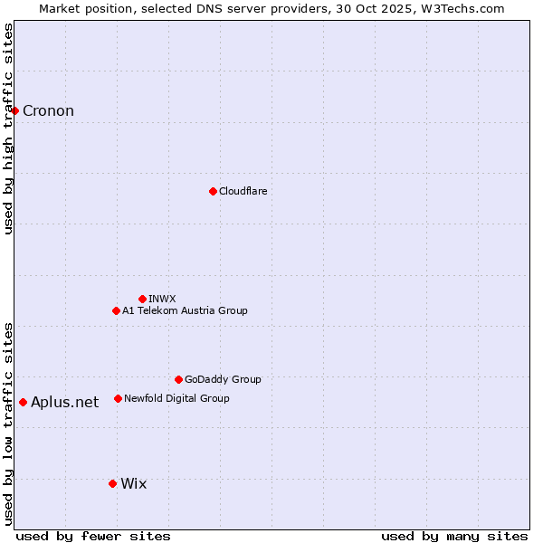 Market position of Wix vs. Aplus.net vs. Cronon