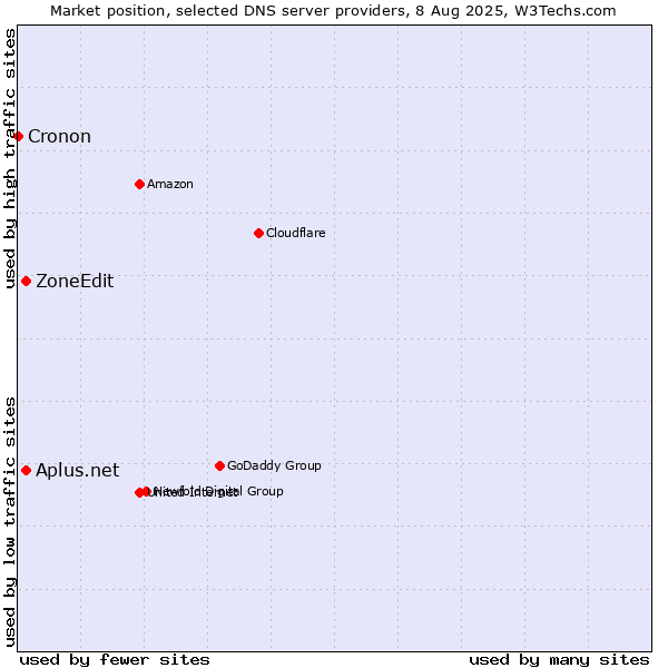 Market position of Aplus.net vs. ZoneEdit vs. Cronon