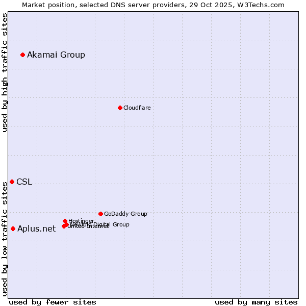 Market position of Akamai Group vs. Aplus.net vs. CSL