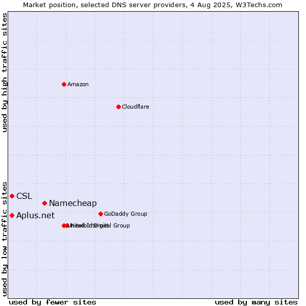 Market position of Namecheap vs. CSL vs. Aplus.net