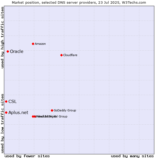 Market position of Oracle vs. CSL vs. Aplus.net