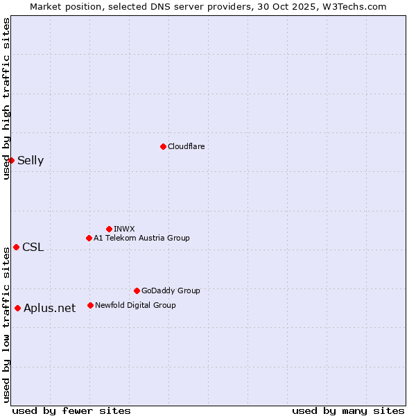Market position of Aplus.net vs. CSL vs. Selly
