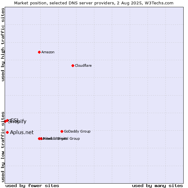 Market position of CSL vs. Aplus.net vs. Shopify