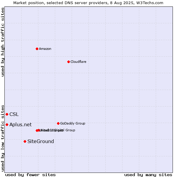 Market position of SiteGround vs. CSL vs. Aplus.net
