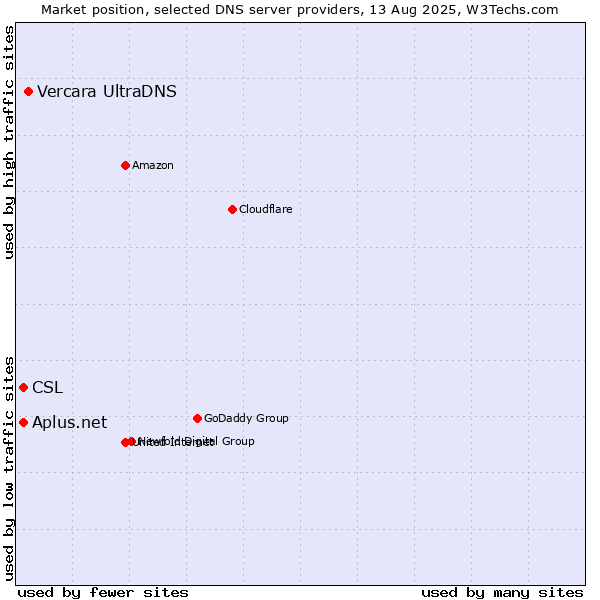 Market position of Vercara UltraDNS vs. CSL vs. Aplus.net