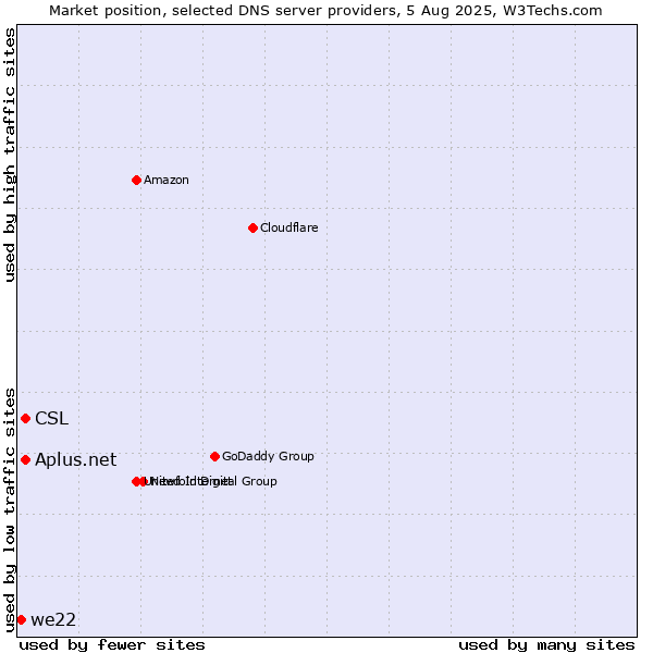 Market position of CSL vs. Aplus.net vs. we22