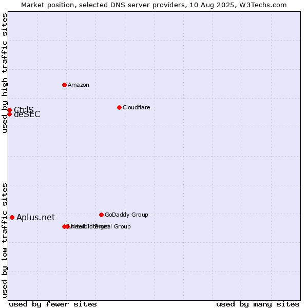 Market position of Aplus.net vs. CtrlS vs. deSEC