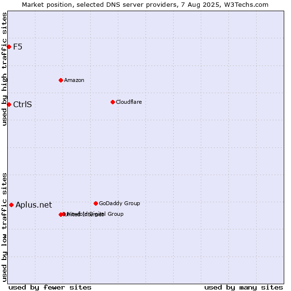 Market position of Aplus.net vs. CtrlS vs. F5