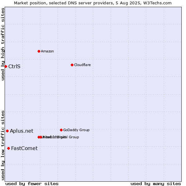 Market position of FastComet vs. Aplus.net vs. CtrlS