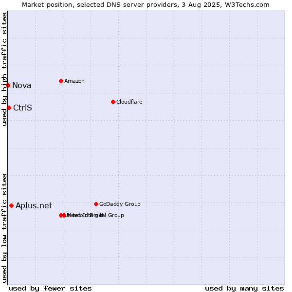 Market position of Aplus.net vs. CtrlS vs. Nova
