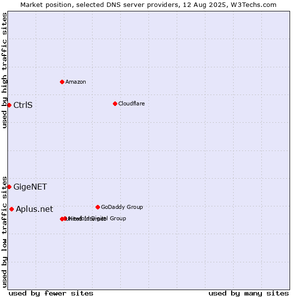 Market position of Aplus.net vs. CtrlS vs. GigeNET