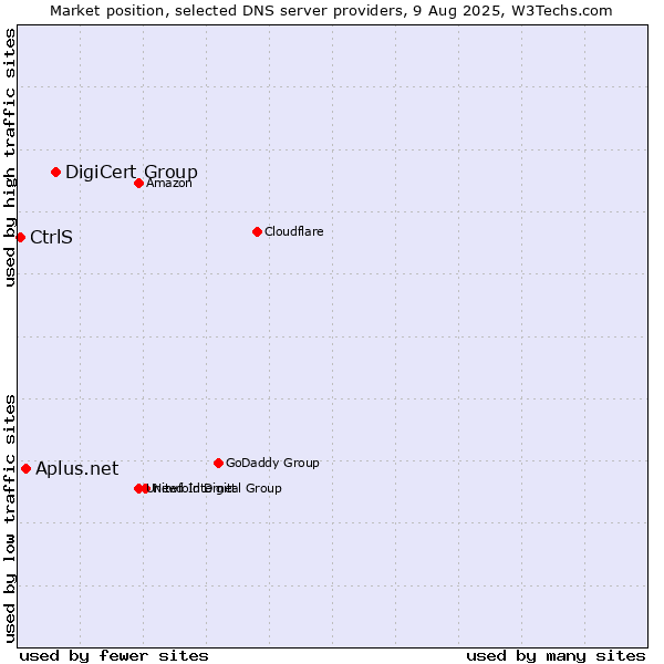 Market position of DigiCert Group vs. Aplus.net vs. CtrlS