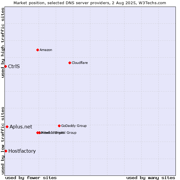 Market position of Aplus.net vs. Hostfactory vs. CtrlS