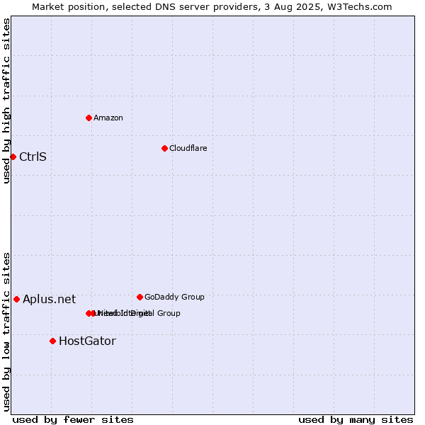 Market position of HostGator vs. Aplus.net vs. CtrlS