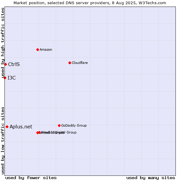 Market position of Aplus.net vs. CtrlS vs. I3C