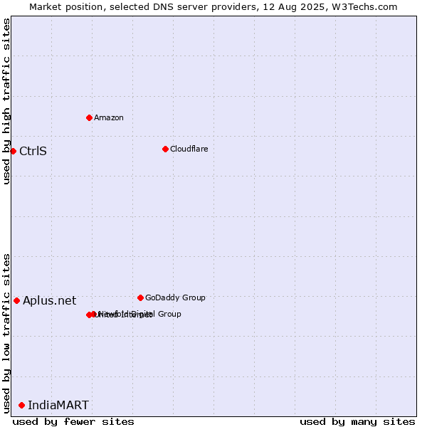 Market position of IndiaMART vs. Aplus.net vs. CtrlS