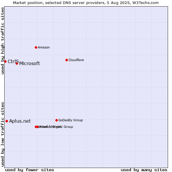 Market position of Microsoft vs. Aplus.net vs. CtrlS