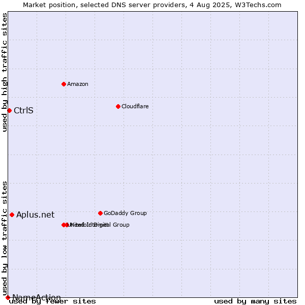 Market position of Aplus.net vs. CtrlS vs. NameAction