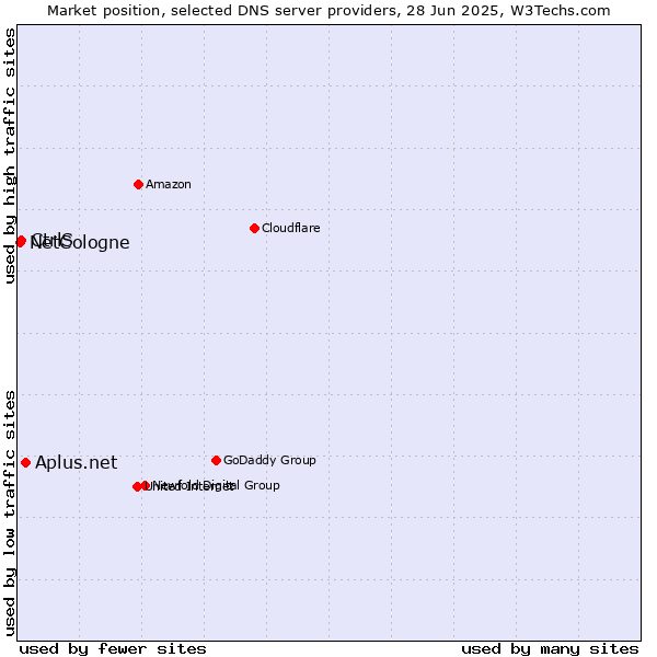 Market position of Aplus.net vs. CtrlS vs. NetCologne
