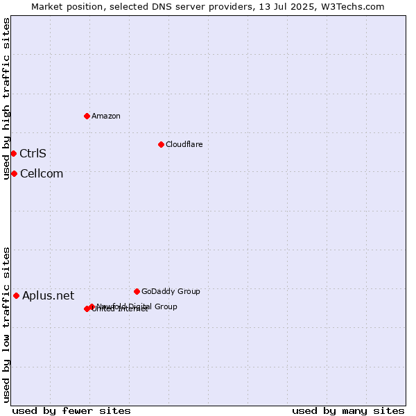 Market position of Aplus.net vs. Cellcom vs. CtrlS