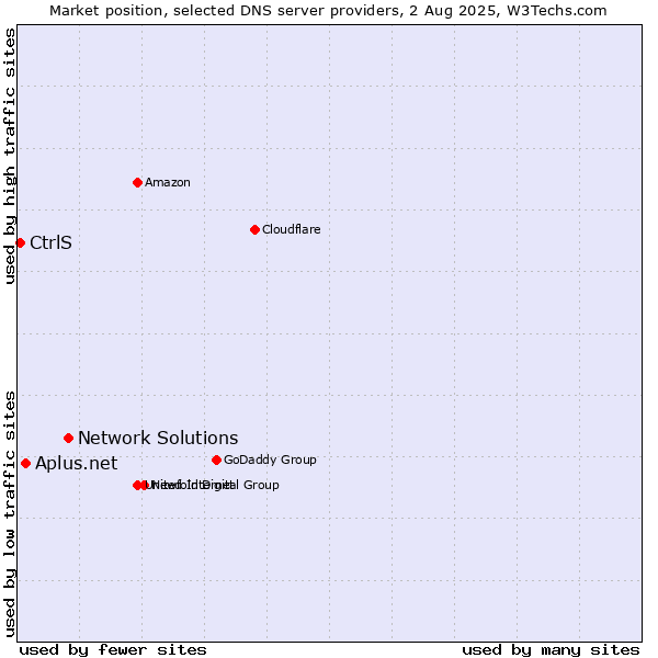 Market position of Network Solutions vs. Aplus.net vs. CtrlS