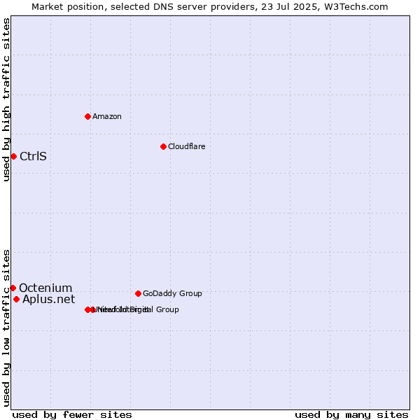 Market position of Aplus.net vs. CtrlS vs. Octenium