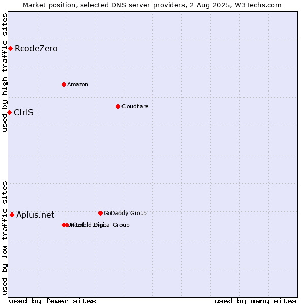 Market position of Aplus.net vs. RcodeZero vs. CtrlS