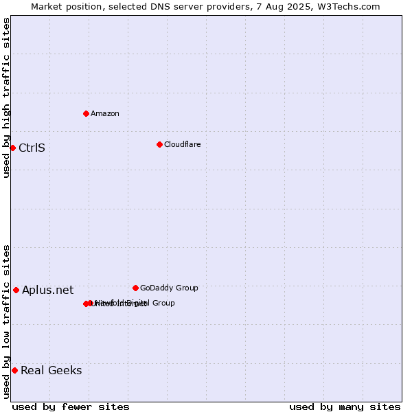Market position of Aplus.net vs. Real Geeks vs. CtrlS