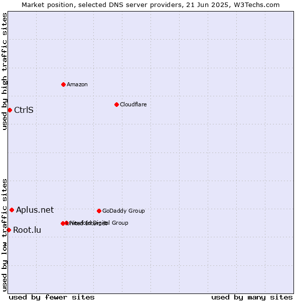 Market position of Aplus.net vs. CtrlS vs. Root.lu