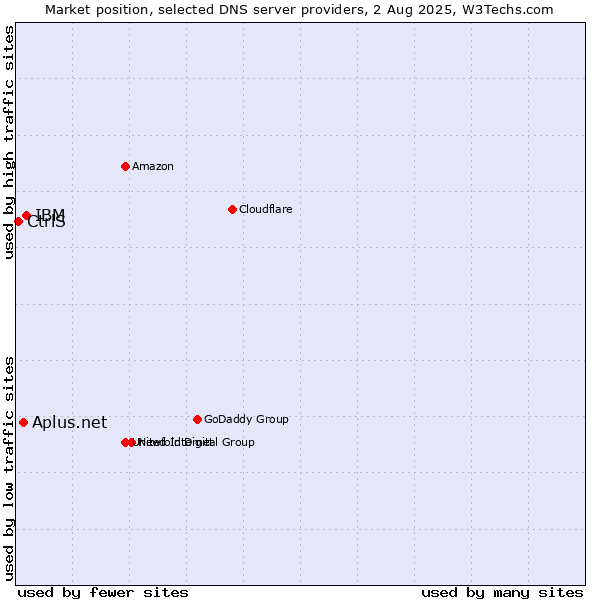 Market position of IBM vs. Aplus.net vs. CtrlS