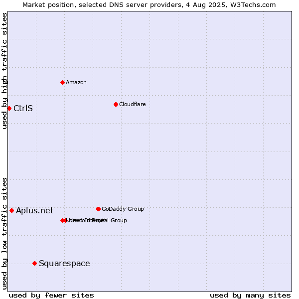 Market position of Squarespace vs. Aplus.net vs. CtrlS
