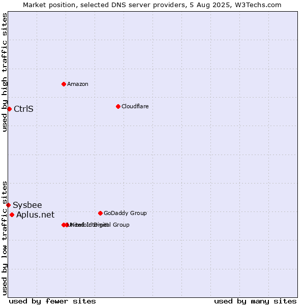 Market position of Aplus.net vs. CtrlS vs. Sysbee